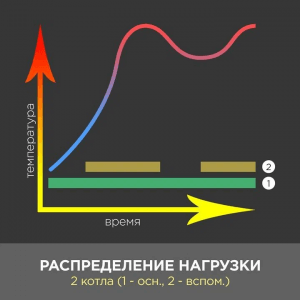 Распределение нагрузки